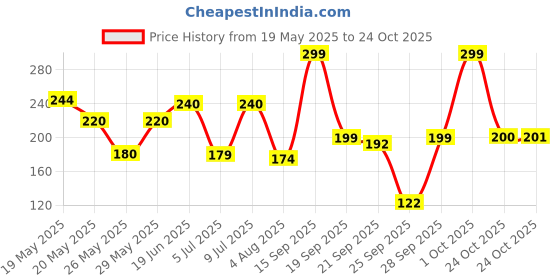 amazon.in Charmis Vitamin A,C,E Deep Nourishing Cold Cream, 200ml Price History Graph from 19 May 2025 to 24 Oct 2025