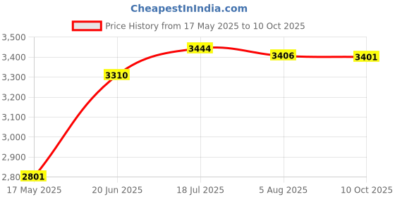 amazon.in charmking Copper Compression Socks (3 Pairs), 15-20 mmhg is BEST Athletic & Medical for Men & Women, Running, Flight, Travel, Nurses - Boost Performance, Blood Circulation & Recovery charmking Price History Graph from 17 May 2025 to 10 Oct 2025