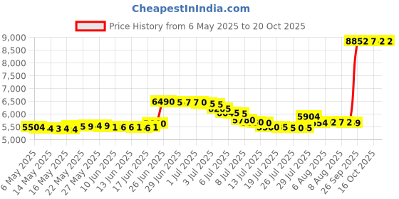 amazon.in charmo High Waisted Maternity Swimsuit Bikini Set V Neck Pregnancy Bathing Suits Push Up Two Piece Swimwear, #1c Dark Red, L charmo Price History Graph from 6 May 2025 to 19 Oct 2025