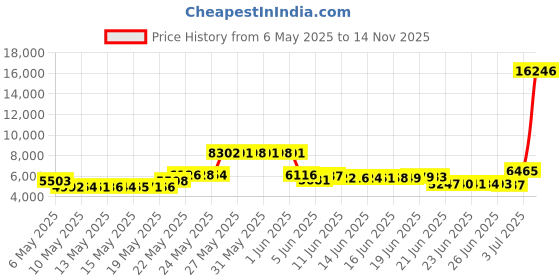 amazon.in charmo Maternity Bikini Wavy Two Piece High Waist Ruched Pregnancy Swimsuit Cute V Neck, blue / grey, M charmo Price History Graph from 6 May 2025 to 14 Nov 2025