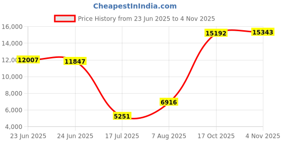 amazon.in charmo Maternity Swimsuit Two Piece Ruffle Sleeve Ribbed Ruched Bikini Tie Knot High Waisted Pregnancy Swimwear charmo Price History Graph from 23 Jun 2025 to 17 Oct 2025