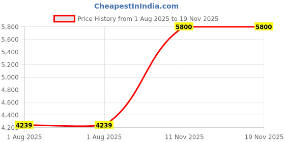 amazon.in charmo Tummy Control One Piece Swimsuits for Women Ruched Bathing Suits Strappy Padded V Neck Criss Cross Monokini, #3 Blue Slate, Small charmo Price History Graph from 1 Aug 2025 to 18 Nov 2025