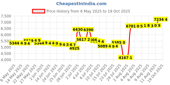 amazon.in charmo Women's Two Piece Maternity Swimsuit High Waisted Bikini Scalloped Trim charmo Price History Graph from 6 May 2025 to 19 Oct 2025