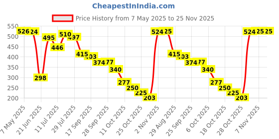 amazon.in Charms Universal Phone Lanyard for Mobile Cases | Hand-Crafted | Secure & Stylish | Wrist Strap (Hot Pink) Price History Graph from 7 May 2025 to 24 Nov 2025