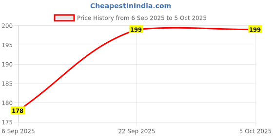 amazon.in CHARMWAVES Men Double Edge Smooth Safety Shaving Razor 10 Cm Long Handle (Butterfly Open Mechanism, Abs Rubber Grip Plastic And Brass Body) Price History Graph from 6 Sep 2025 to 4 Oct 2025