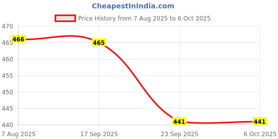 amazon.in CHARMWUD TV Setup Box Stand/Set UP Box Holder/Remote Holder,WiFi Router,Wall Shelf,Storage Shelf Price History Graph from 7 Aug 2025 to 5 Oct 2025