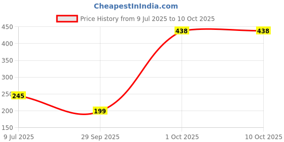 amazon.in Charqoal Korai Grass Mat 3.5 X 6 Feet (42 X 72 Inch) Large Size Versatile Bed/Yoga/Floor/Sleeping Mat - Foldable Both Side Usable At Home (Light Green, Rectangular) Price History Graph from 9 Jul 2025 to 9 Oct 2025