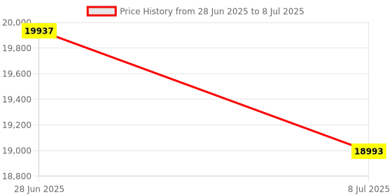 amazon.in Chart, 3 In, 15 to +10 C, 7 Day, PK60 Price History Graph from 28 Jun 2025 to 8 Jul 2025