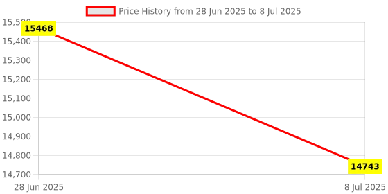amazon.in Chart, 6 in, Range 0 to 50 C, 24 Hour, PK60 Price History Graph from 28 Jun 2025 to 8 Jul 2025