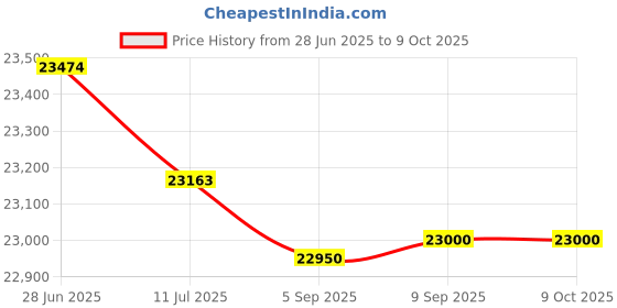 amazon.in Chart, 8 in, 0 to 100, 7 Day, PK60 Price History Graph from 28 Jun 2025 to 8 Oct 2025