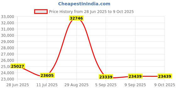 amazon.in Chart, 8 in, 0 to 150, 7 Day, PK60 Price History Graph from 28 Jun 2025 to 8 Oct 2025