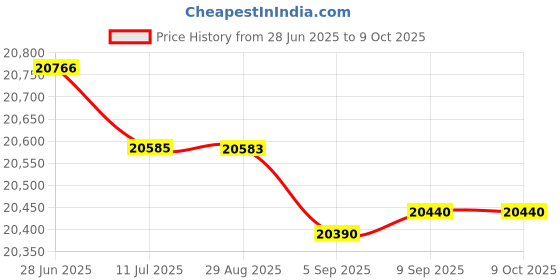 amazon.in Chart, 8 in, 40 to +110, 31 Day, PK60 Price History Graph from 28 Jun 2025 to 8 Oct 2025