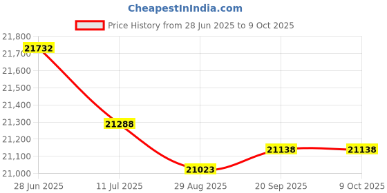 amazon.in Chart, 8 in, 40 to +110, 7 Day, PK60 Price History Graph from 28 Jun 2025 to 8 Oct 2025