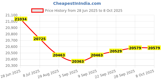 amazon.in Chart, 8 in, 5 to +40, 7 Day, PK60 Price History Graph from 28 Jun 2025 to 8 Oct 2025