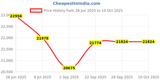 amazon.in dickson Chart, 8 in, -50 to +50, 7 Day, PK60 dickson Price History Graph from 28 Jun 2025 to 9 Oct 2025