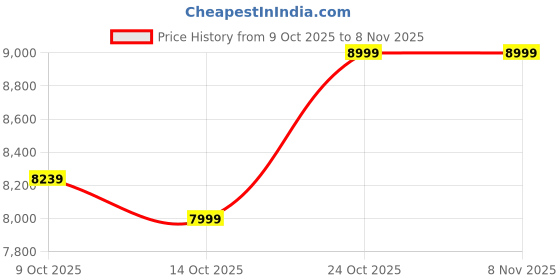 amazon.in eume Charter Wide Handle Cabin Trolley Bag for Travel 57cm | 100% Polycarbonate (PC) 8 SilentRun Hinomoto Wheels | Luggage, Midnight Blue eume Price History Graph from 9 Oct 2025 to 7 Nov 2025