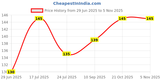 amazon.in tempt Chartered Accountant - CA Personalized Keychain - Stainless Steel Customizable Engraved Key Ring with Names - Best Gift For CA tempt Price History Graph from 29 Jun 2025 to 4 Nov 2025