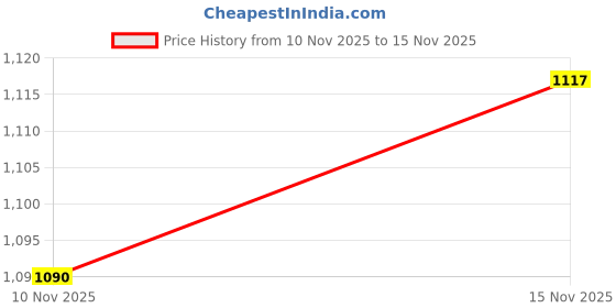 amazon.in Chartpak Vinyl Numbers/Letters, 1/2-Inch, Black (CHA01010) Price History Graph from 10 Nov 2025 to 15 Nov 2025