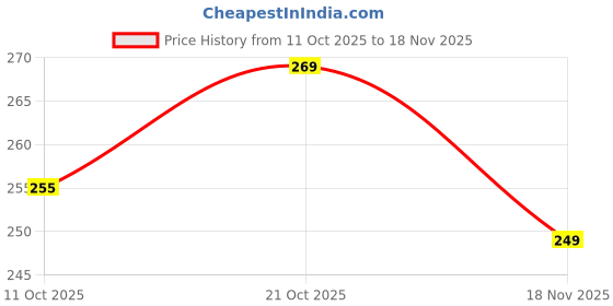 amazon.in CHARVI Toys Balanced Tree Frog Game – Educational Stacking & Balancing Toy for Kids – Develop Hand-Eye Coordination, Focus & Motor Skills – Fun Interactive Game Price History Graph from 11 Oct 2025 to 18 Nov 2025