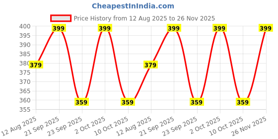 amazon.in charvis choice Women’s Viscose Rayon V Neck Full Sleeve Short Kurti Stylish Top for Office & Daily Use Casual Wear charvis choice Price History Graph from 12 Aug 2025 to 26 Nov 2025