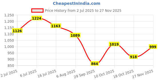 amazon.in skybags CHASE 03 2 Compartment SCHOOL BACKPACK BLUE Polyester Onesize skybags Price History Graph from 2 Jul 2025 to 27 Nov 2025