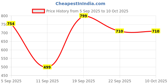amazon.in Chase from Paw Patrol Kids Favorite Cartoon Plush Toy with Cap 10 Inch Price History Graph from 5 Sep 2025 to 10 Oct 2025