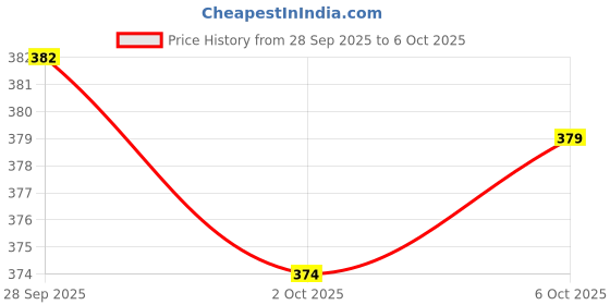 amazon.in Chase High Protein Peanut Butter Creamy 400g | With Isolate Whey & 120g Protein in Jar | 12g Per Serve | White Chocolate Flavour with Cookie Chunks | Nut Butter for Breakfast, Fitness, Gym Price History Graph from 28 Sep 2025 to 6 Oct 2025