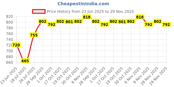 amazon.in Chase Protein Bar 20g Protein – Low Sugar, High Fibre, Healthy Snack Bar for Weight Loss & Muscle Gain, 65g (Pack Of 6, Assorted) Price History Graph from 23 Jun 2025 to 28 Nov 2025