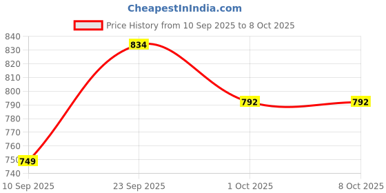 amazon.in Chase Protein Bar 60g (Pack of 6, Cookie Dough) | 20g Protein | Isolate Whey, No Added Sugar & Low GI | Soft Chew Energy Bar for Muscle Gain, Pre/Post Workout | Healthy Snack for Adults Price History Graph from 10 Sep 2025 to 8 Oct 2025