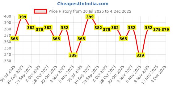 amazon.in Chase Protein Peanut Butter Rocky Road | 12g Protein | Dark Chocolate with Almonds & Marshmallows | Added Whey | 400g Jar Price History Graph from 30 Jul 2025 to 4 Dec 2025