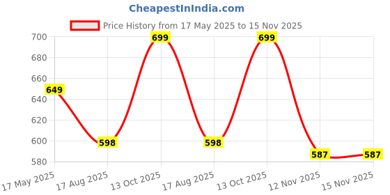 amazon.in feroc Chaser Football Shoe feroc Price History Graph from 17 May 2025 to 15 Nov 2025