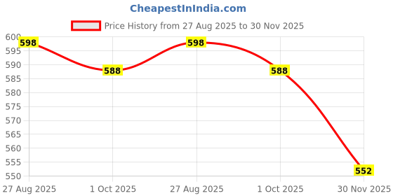 amazon.in feroc Chaser Football Shoe feroc Price History Graph from 27 Aug 2025 to 30 Nov 2025