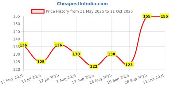 amazon.in CHASKA BITE Coconut Peda Soft & Chewy Toffee | Real Peda Toffee |Candy | Milk Toffee |(200 G) chaska bite Price History Graph from 31 May 2025 to 10 Oct 2025