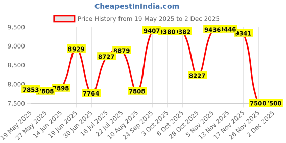 amazon.in Chassis Saver? Antique Satin Black, 1/2 Pints by MPC Price History Graph from 19 May 2025 to 1 Dec 2025
