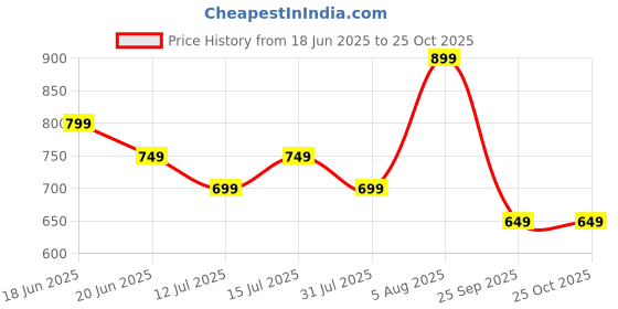 amazon.in viteva organic Chasteberry 500 mg | 60 Veg Capsules 0.8% Vitex Agnusides (Standardized Extract) for Women health, better cycle, PCOS, hormonal balance viteva organic Price History Graph from 18 Jun 2025 to 25 Oct 2025
