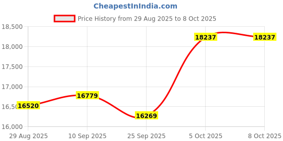 amazon.in Chat Gpt Pen, Pen Gpt, AI Scan Pens, Pens That Gives Answers, Instant Answers, Offline Translation, Instant AI Answers for Math Etc, Offline Translation (135+ Languages) (Black) Price History Graph from 29 Aug 2025 to 7 Oct 2025
