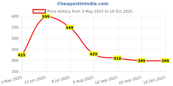 amazon.in CHATAR MATAR Tasty Chatpati Churan Goli |Khatta Meetha swaad |Tasty & Digestive Candy | AAM CHASKA Tablets Digestive Churan Khathi Meethi Mango (2 x 300 g) Price History Graph from 3 May 2025 to 19 Oct 2025