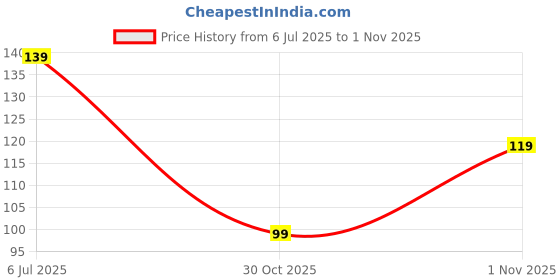 amazon.in CHATOKDE Halim Seeds (Aliv Seeds) - 400 Gm Jar - (Garden cress/Haleem) Hair Growth - Sourced 100% Raw From Organic Farms Price History Graph from 6 Jul 2025 to 1 Nov 2025