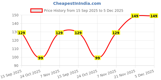 amazon.in CHATOKDE Natural Himalayan Gulkand - Rose Petal Jam , 400g [JAR Pack] Price History Graph from 15 Sep 2025 to 5 Dec 2025