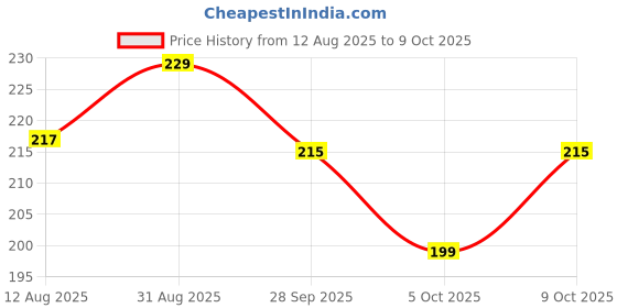amazon.in CHATOKDE Pachak Mango Slice Churan, 400 Gram [Jar Pack] - Fresh Price History Graph from 12 Aug 2025 to 9 Oct 2025
