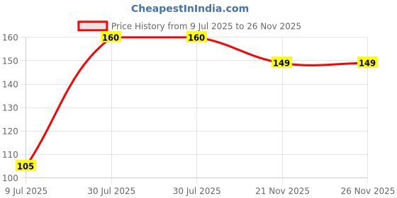 amazon.in Chatoree Ragi Balls | Healthy Snacks | Healthy Snack Puff | No Maida, No Added Colours (60gm) Price History Graph from 9 Jul 2025 to 26 Nov 2025