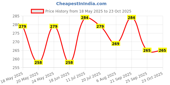 amazon.in CHAYAM Cinnamon Tea Bags with Orange Peel, Clove, Star Anise | 20 Tea Bags, Pack of 1 | Cinnamon Green Tea | 100% Natural Real and Whole Ingredients | Herbal Tea Price History Graph from 18 May 2025 to 23 Oct 2025