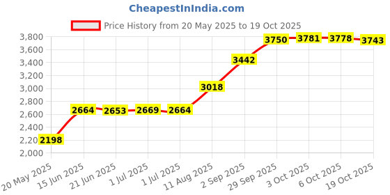 amazon.in Chaz Sport By Jean Philippe Edt Spray 100.55 ml Price History Graph from 20 May 2025 to 19 Oct 2025