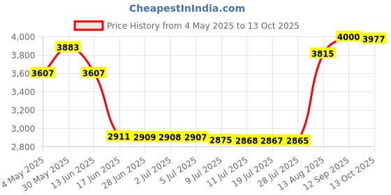 amazon.in Chebe Powder Super Moisturizing Bundle Pack (Starter Kit). Super Moisturizing Chebe Powder and Oil hair growth combo. Chebe Powder Sourced directly from Chad, Africa Price History Graph from 4 May 2025 to 13 Oct 2025