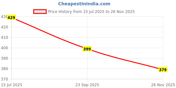 amazon.in ChecckMe ovulation test kit for women planning pregnancy - Pack of 10 Cassettes Price History Graph from 15 Jul 2025 to 26 Nov 2025