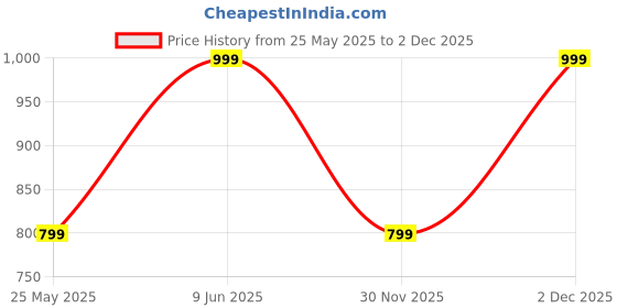 amazon.in dailyobjects Check-In Travel Passport Wallet Cover for Men and Women | Passport Cover with Zip Around Closure made of Vegan Leather | Passport Holder with Credit Debit Card Slots - Tan dailyobjects Price History Graph from 25 May 2025 to 2 Dec 2025
