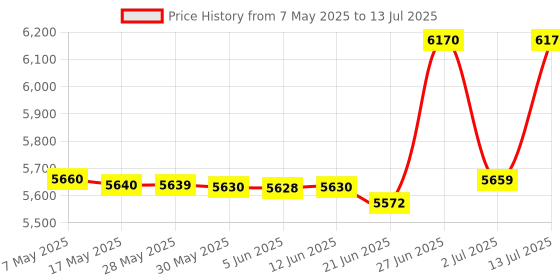 amazon.in vip Check-In Trolley, 69Cms, Hard Sided Polycarbonate Luggage (Medium), With 360° Spin 8 360 Degree Wheels, Tsa Lock & Wet Pouch In Suitcase | Silver | Zorro vip Price History Graph from 7 May 2025 to 13 Jul 2025