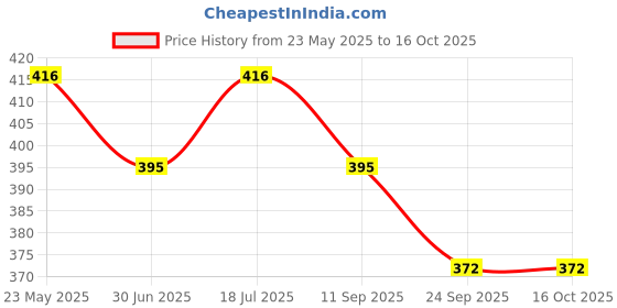 amazon.in kraptick Check-Printed Umbrella, Umbrella for Rain, Wind Proof Umbrella, Water-Proof Umbrella for Men/Women/Boys/Girls/Kids, Travel Umbrella with Manual Mechanisms for Open and Close kraptick Price History Graph from 23 May 2025 to 15 Oct 2025