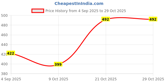 amazon.in iuga Check Shrug Top for Women (428) iuga Price History Graph from 4 Sep 2025 to 29 Oct 2025