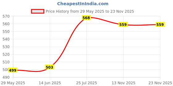 amazon.in iuga Check Sleeveless Solid Lapel Neck Longline Shrug (430) iuga Price History Graph from 29 May 2025 to 23 Nov 2025